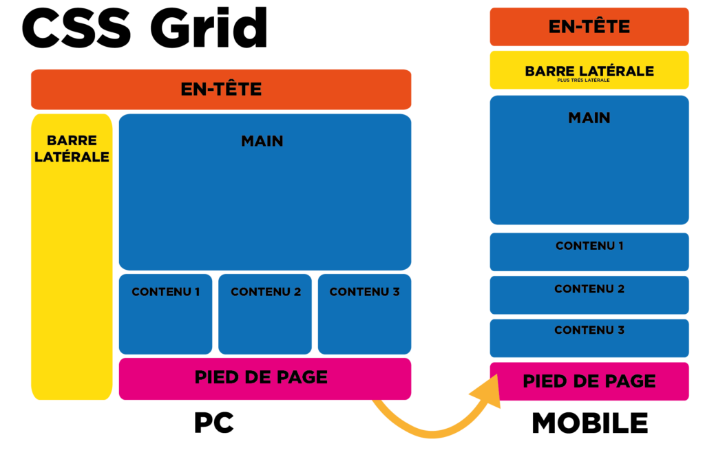 Illustration du CSS Grid