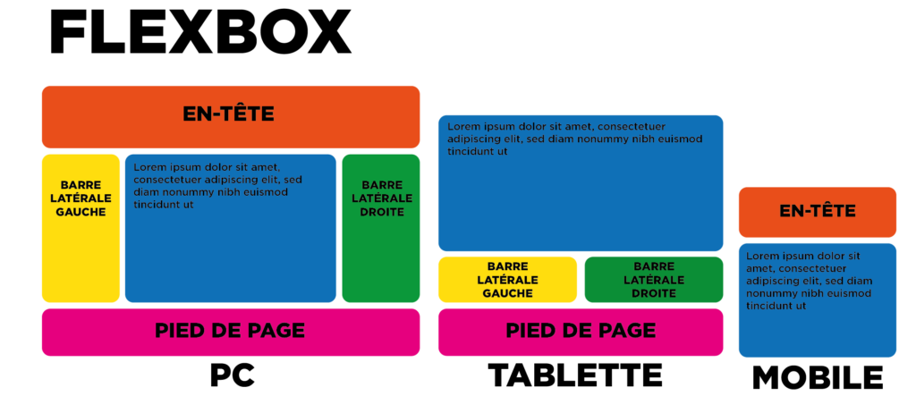 Illustration de la flexbox