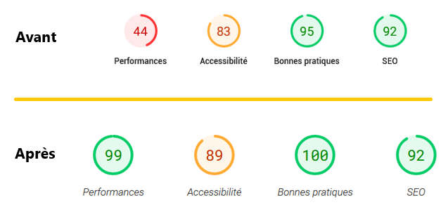 Améliorer SEO grâce à pagespeed insight - Boitmobile agence web